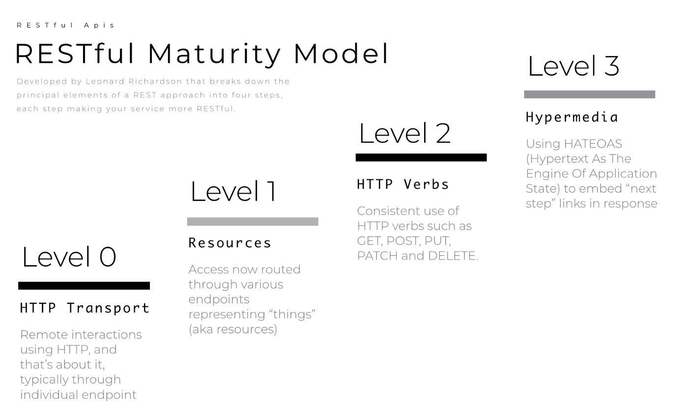 RESTful maturity model