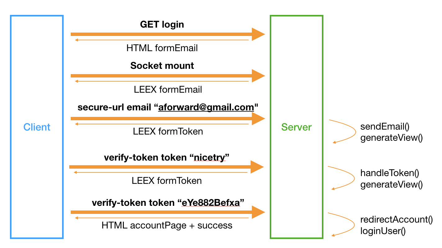 LiveView Login Rendering